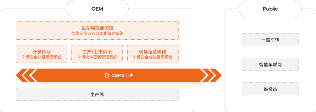 차량 IT인프라 올인원 솔루션